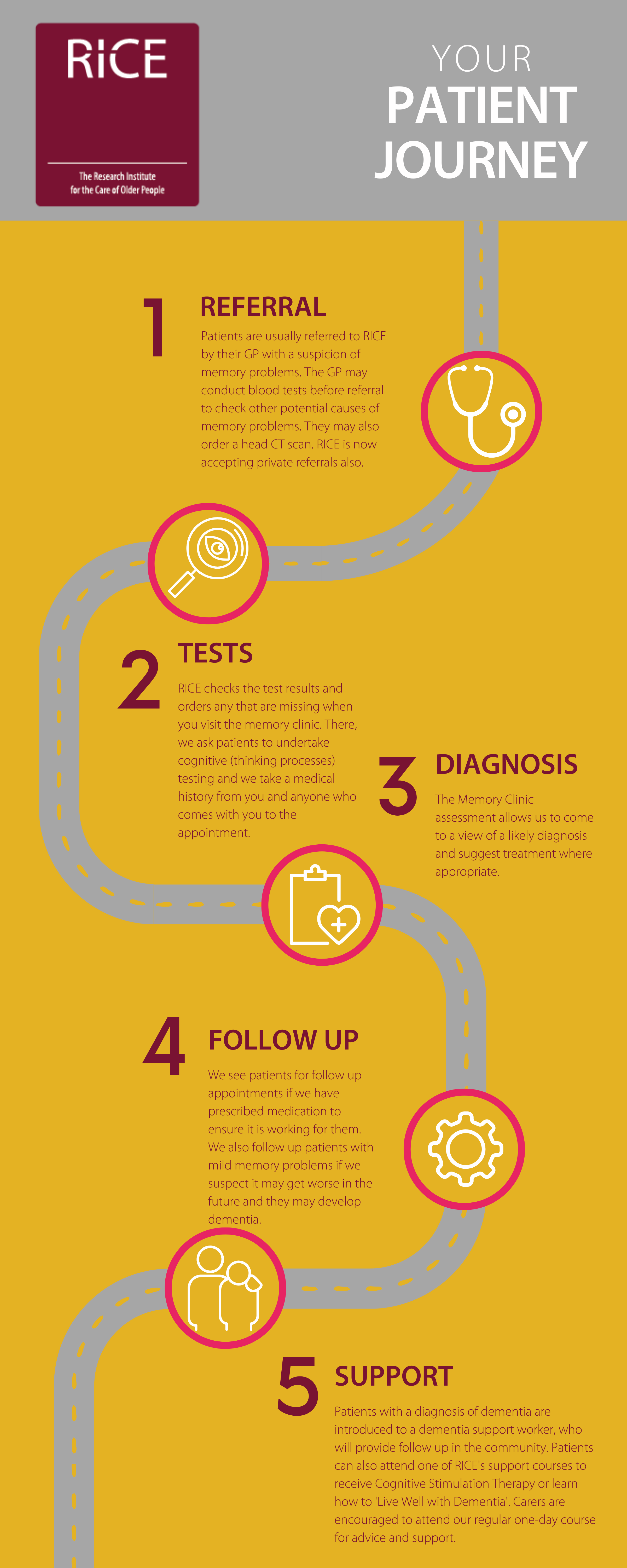 Roadmap infographic showing the five steps of a patient journey at the Research Institute for the Care of Older People. From referral, to testing, diagnosis, follow up and support.

1. Referral. Patients are usually referred to RICE by their GP with a suspicion of memory problems. The GP may conduct blood tests prior to check other potential causes. They may also order a head CT scan. RICE now accepts private referrals too.

2. Tests. RICE checks the test results and orders any that are missing when a patient visits the memory clinic. At the appointment we ask patients to undertake cognitive testing (for thinking processes) and we take a full medical history from you and anyone who attends with you. 

3. Diagnosis. The memory clinic assessment allows us to come to a likely diagnosis and suggest treatment where appropriate.

4. Follow up. We see patients for follow up appointments if we have prescribed medication to ensure it is working for them. We also follow up with patients with mild memory problems if we suspect it may get worse in future.

5. Support. Patients with a diagnosis of dementia are introduced to a dementia support worker, who will provide further follow up help in the community. RICE offers in-house support courses such as Cognitive Stimulation Therapy, or learn to 'Live Well with Dementia'. Carers are encouraged to attend our regular one-day course for advice and support. 